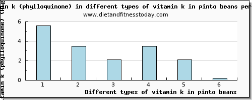 vitamin k in pinto beans vitamin k (phylloquinone) per 100g